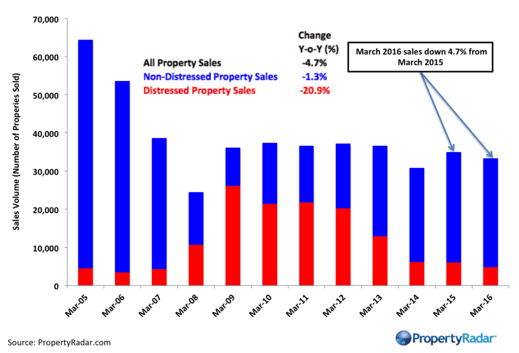 Y-o-Y March 2016 CA Sales - PropertyRadar