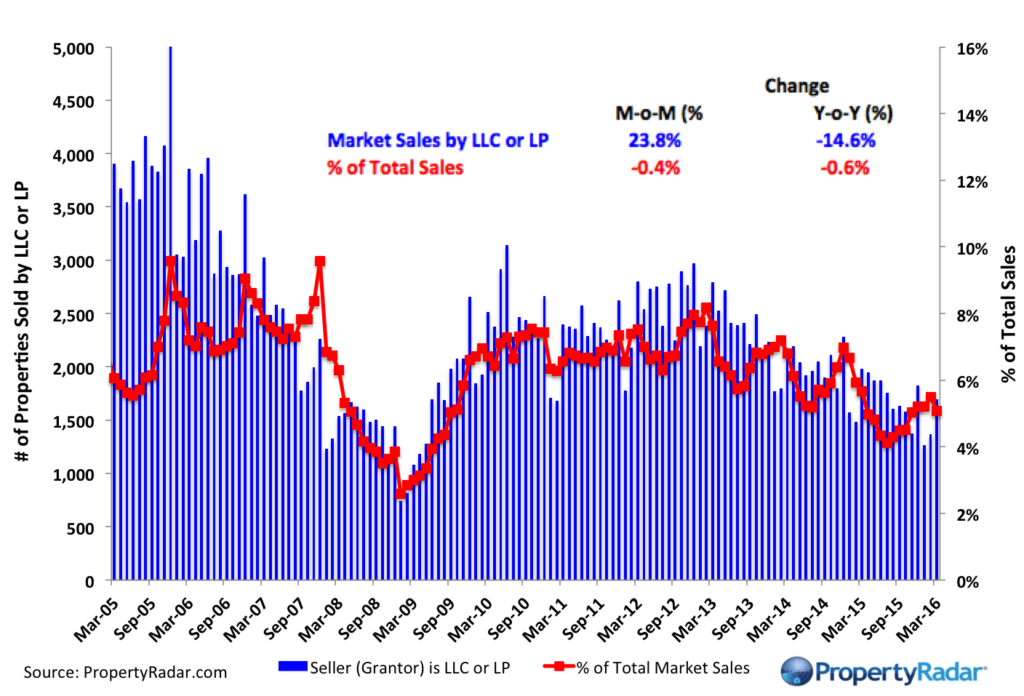 LLCSalesMarch2016