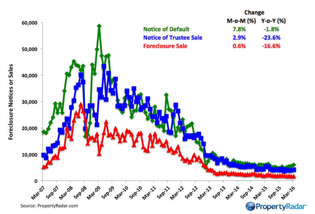 ForeclosureNoticesMarch2016