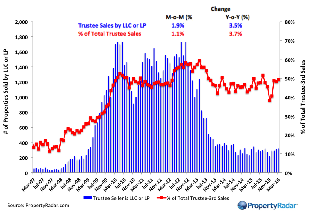 TrusteeLLCSalesMarch2016