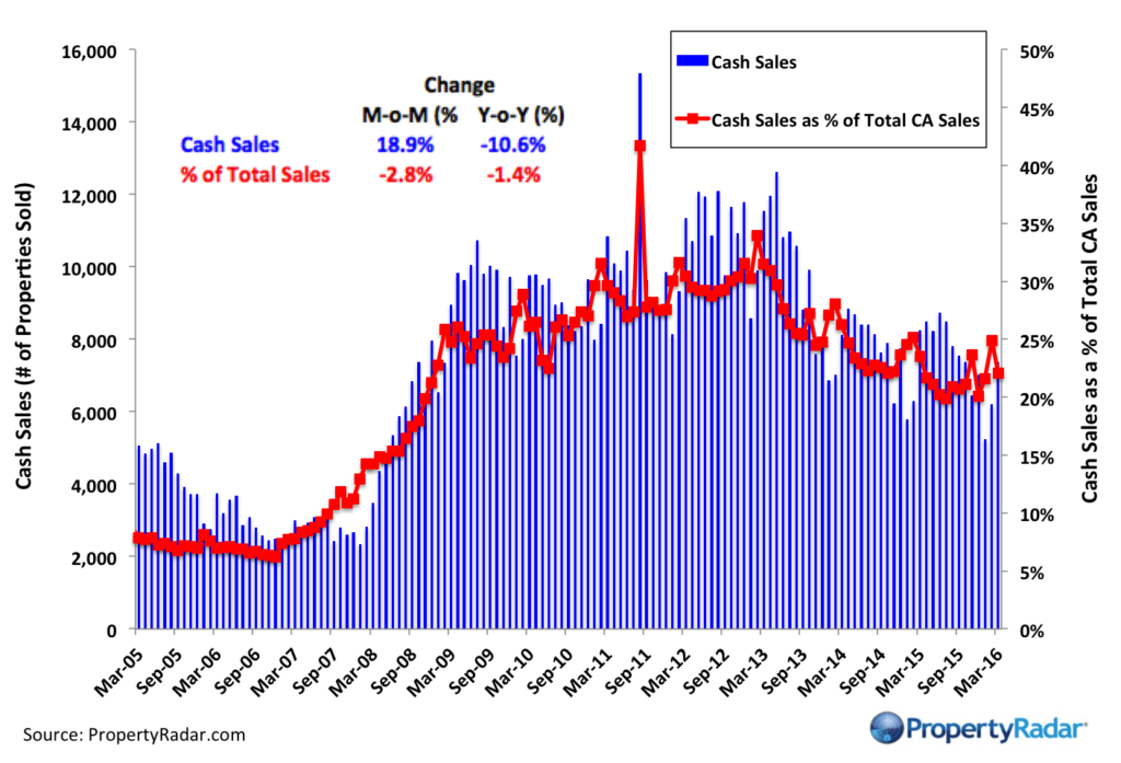 Cash Sales California March 2016 - PropertyRadar