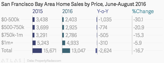 San Francisco Home Sales by Price