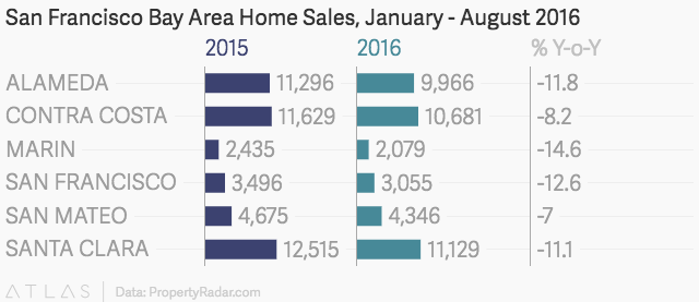 San Francisco Bay Area Home Sales