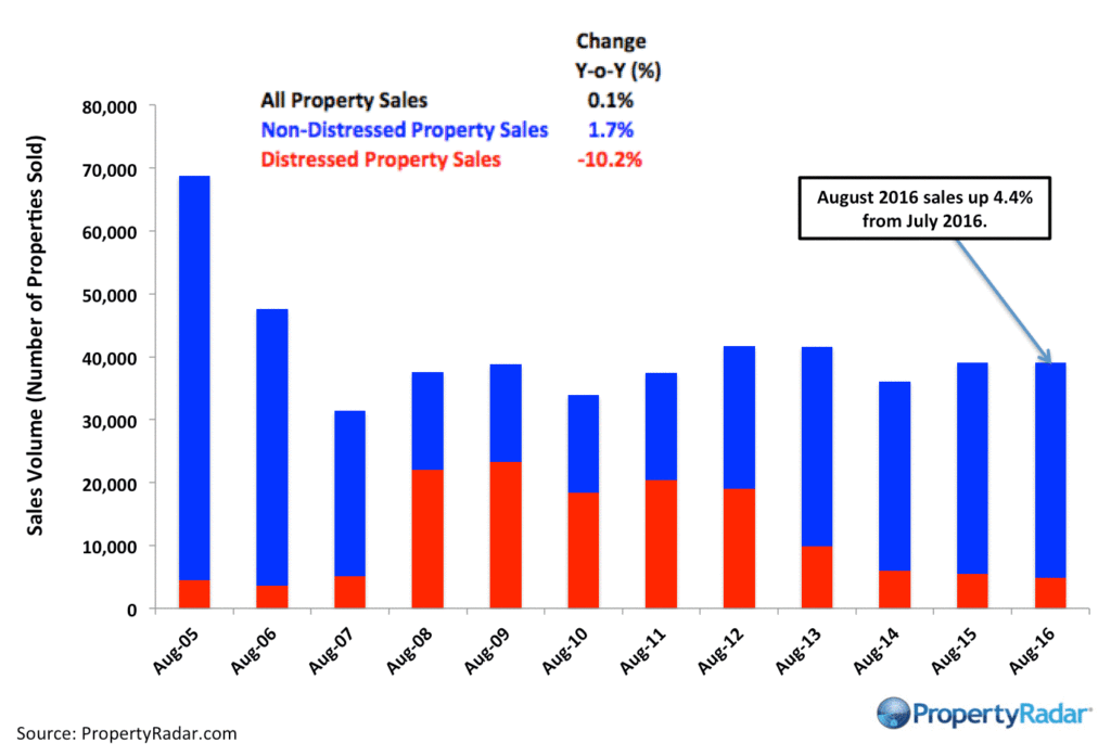 propertyradar-y-o-yaugustsales_august_2016