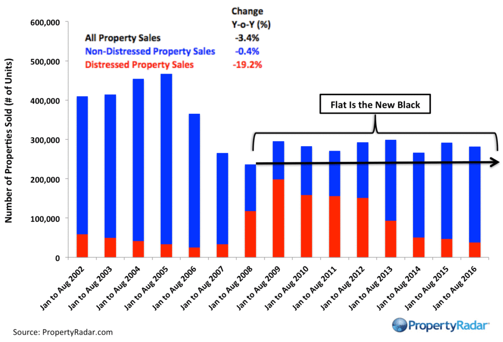 propertyradar ytd sales august 2016