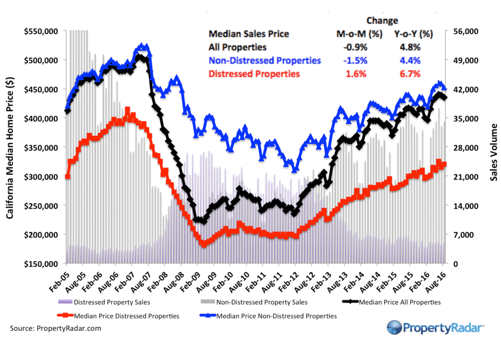 propertyradar median august 2016