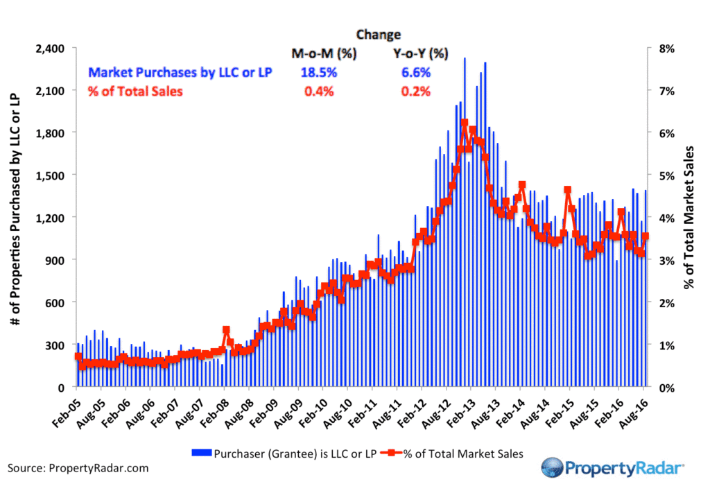 propertyradar-llcpurchases_august_2016