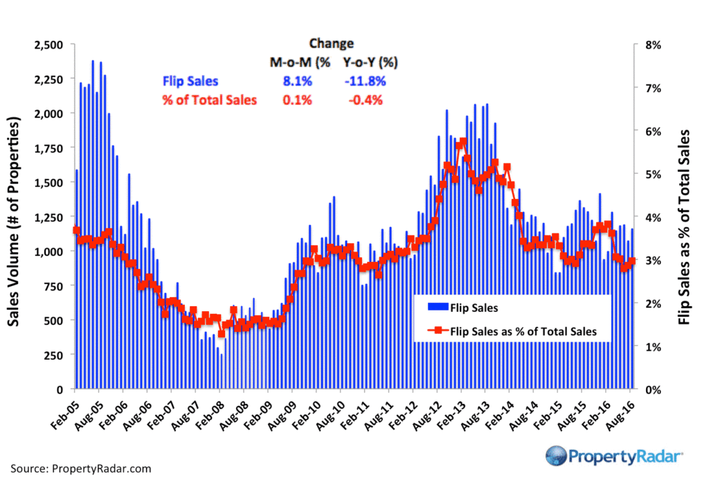 propertyradar-flipsales_august_2016