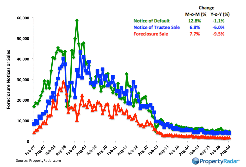 propertyradar-forclosures_august_2016
