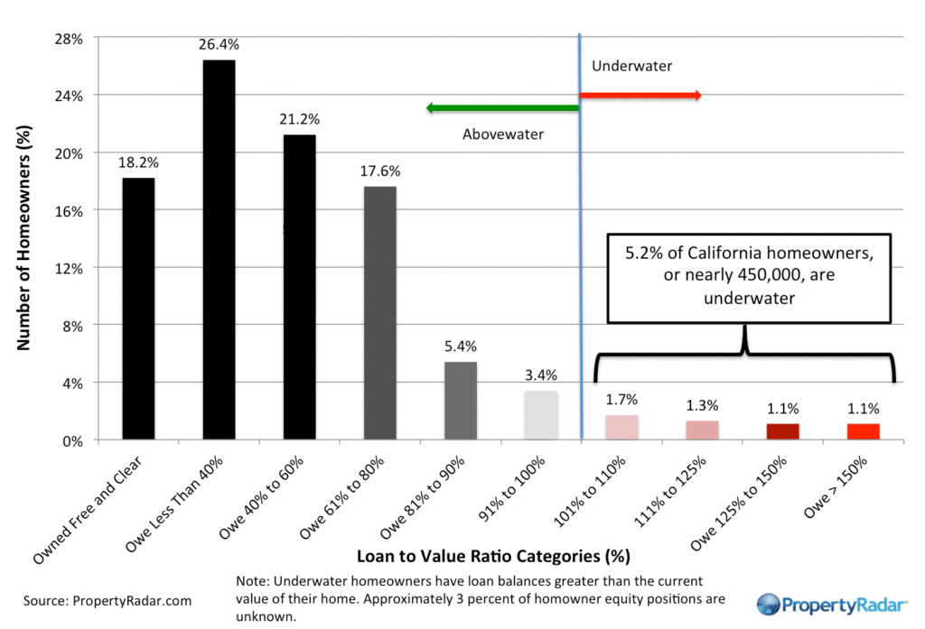 propertyradar-neg-equity_august_2016