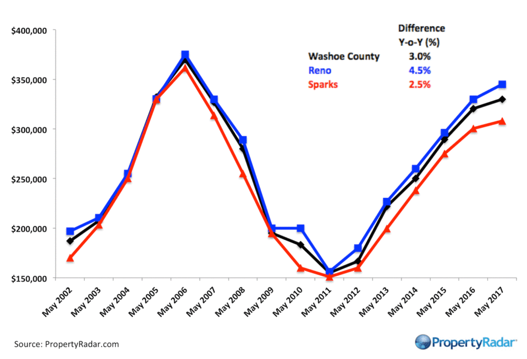 Median Home Price Trends Reno