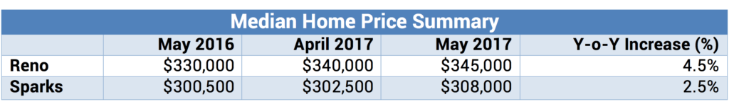 Median Home Price Summary