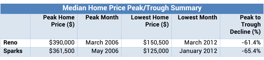 Median Home Price Peak/Trough Summary