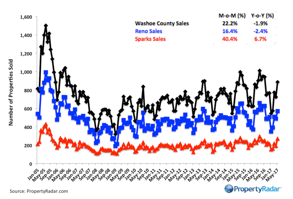 Sales Trends Reno