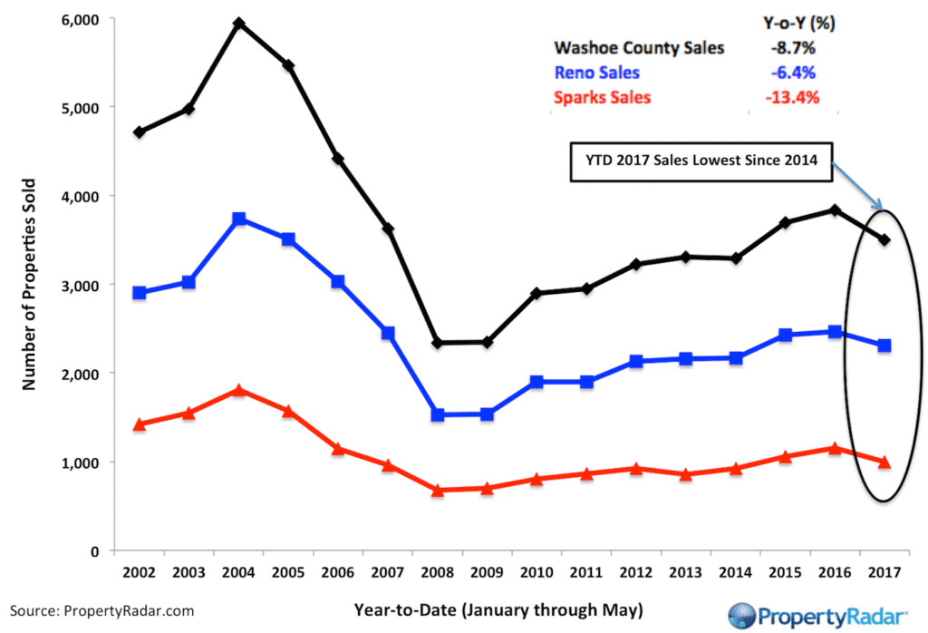 Year-to-Date Sales Trends, Single Family Residences and Condominiums