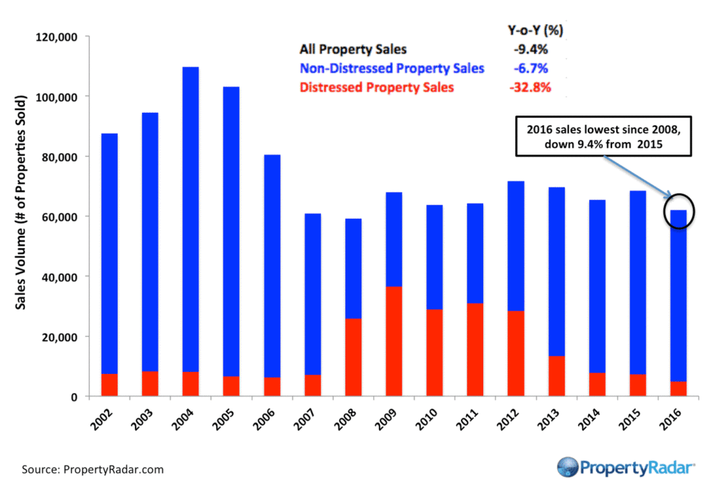 San Francisco Bay Area Home Sales in January 2002-2016