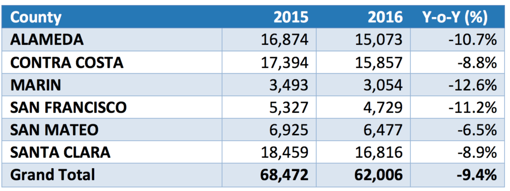 San Francisco Bay Area Home Sales Summary by County (Annual Totals)