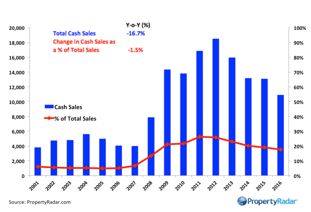 San Francisco Bay Area Annual Cash Home Sales