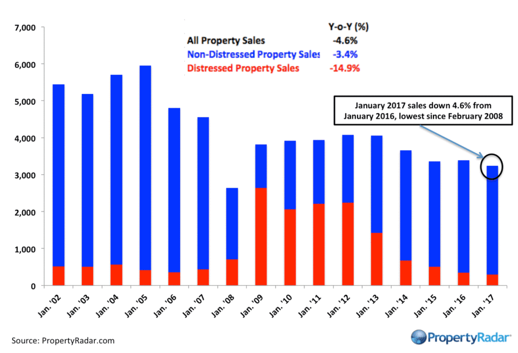 San Francisco Bay Area Home Sales January Year-over-Year (6-County Region)