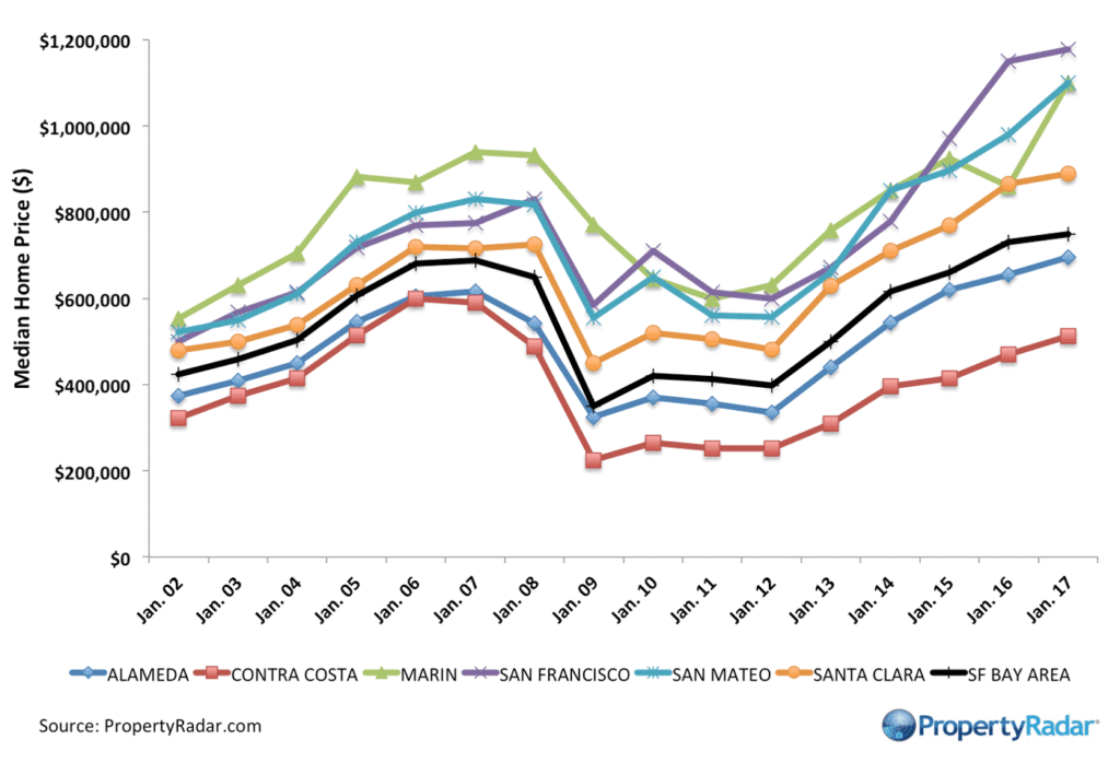 San Francisco Bay Area Median Home Prices