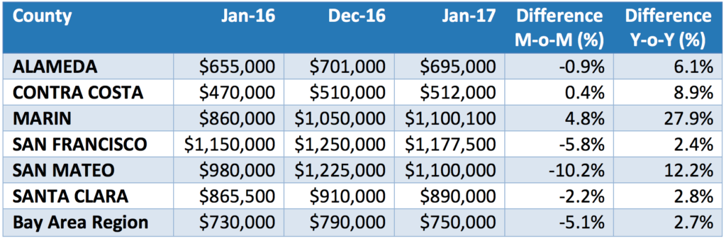 San Francisco Bay Area Median Price Summary by County (Single Family Residence)