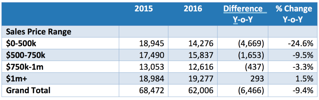 San Francisco Bay Area Home Sales by Price Category, Annual Comparison