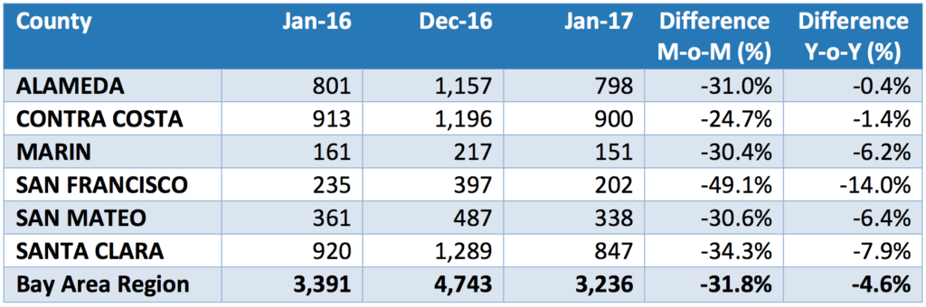 San Francisco Bay Area Home Sales Summary by County