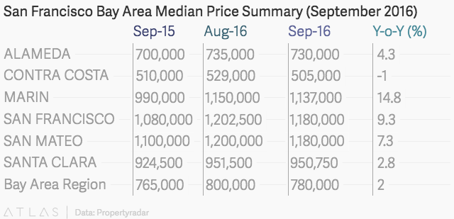 San Francisco Bay Area Median Prices