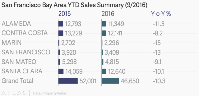 San Francisco Bay Area YTD Sales Summary