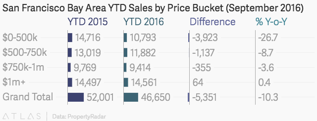 San Francisco YTD Sales