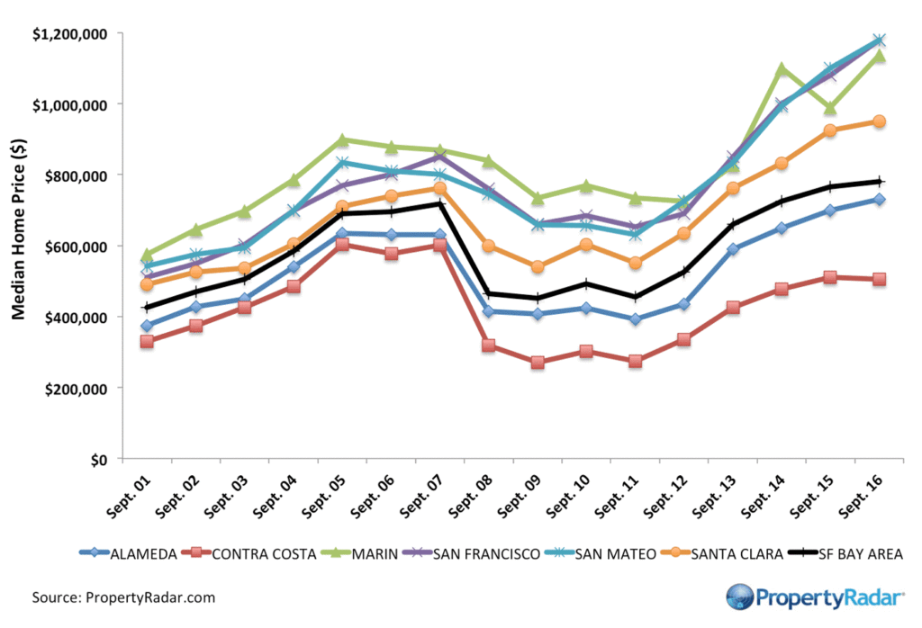 San Francisco Bay Area Median Home Prices