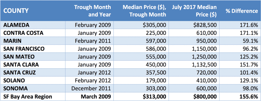 San Francisco Bay Area Home Price Increases from Trough Month