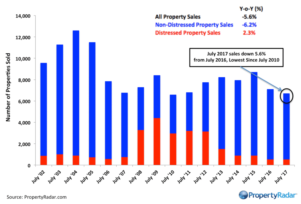 San Francisco Bay Area Year-over-Year Home Sales