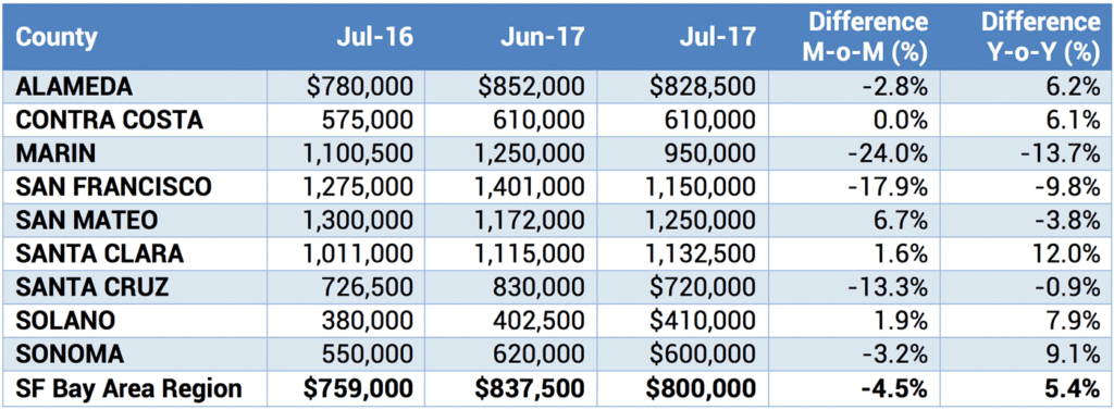 San Francisco Bay Area Median Home Prices by County