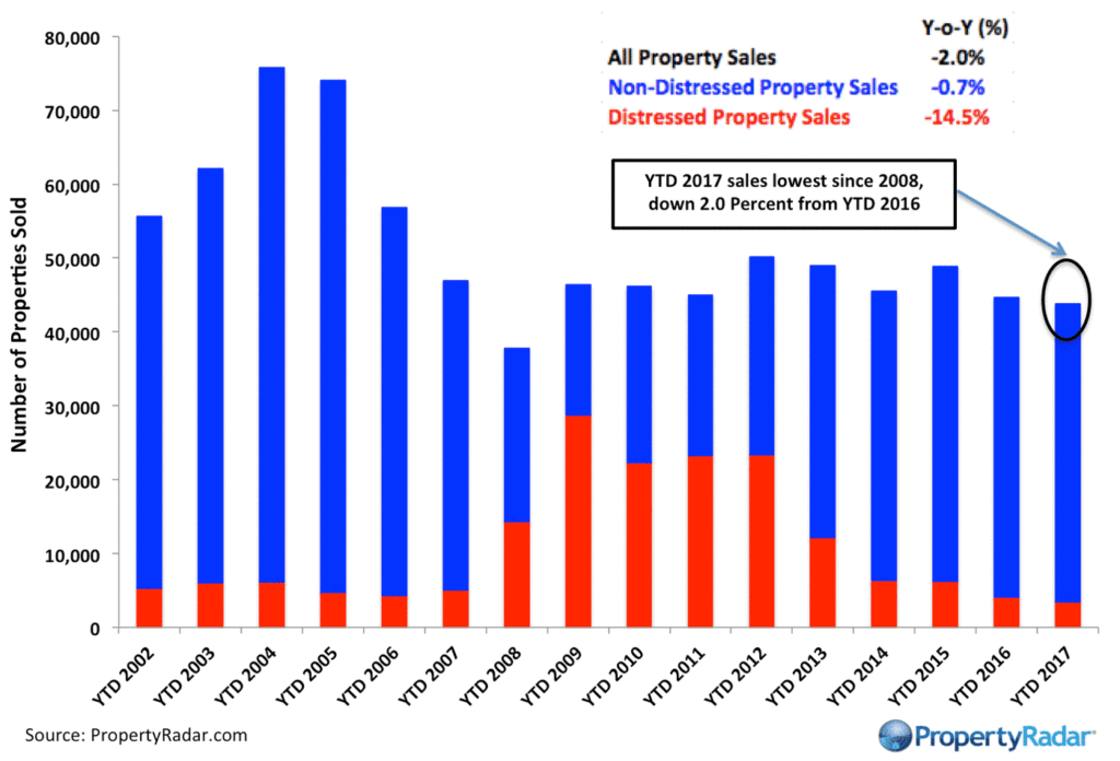 San Francisco Year-to-Date Home Sales