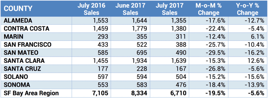 San Francisco Bay Area Home Sales by County