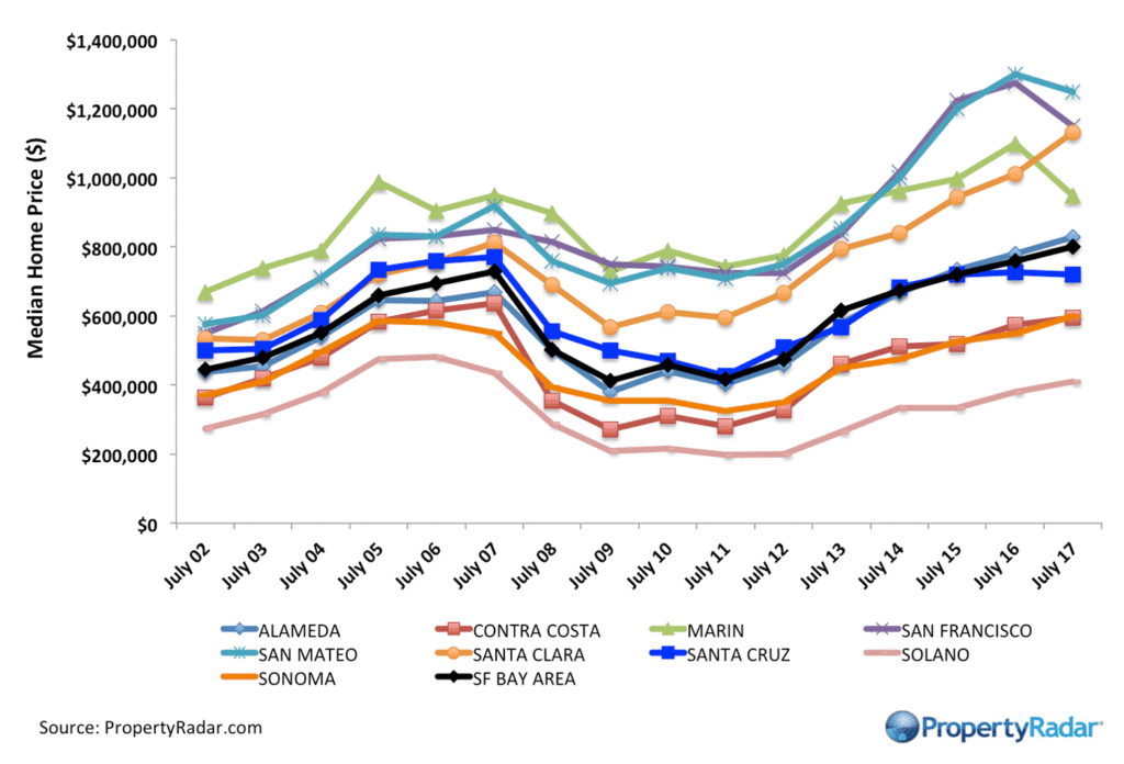 San Francisco Bay Area Median Home Prices