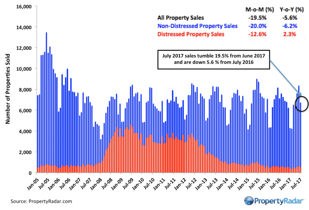 San Francisco Bay Area Home Sales