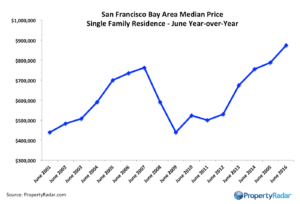 PropertyRadar-H1-2016-Bay-Area-Median