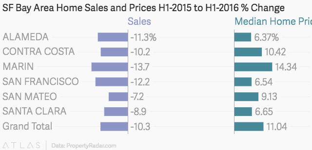 SF Bay Area Home Sales and Prices