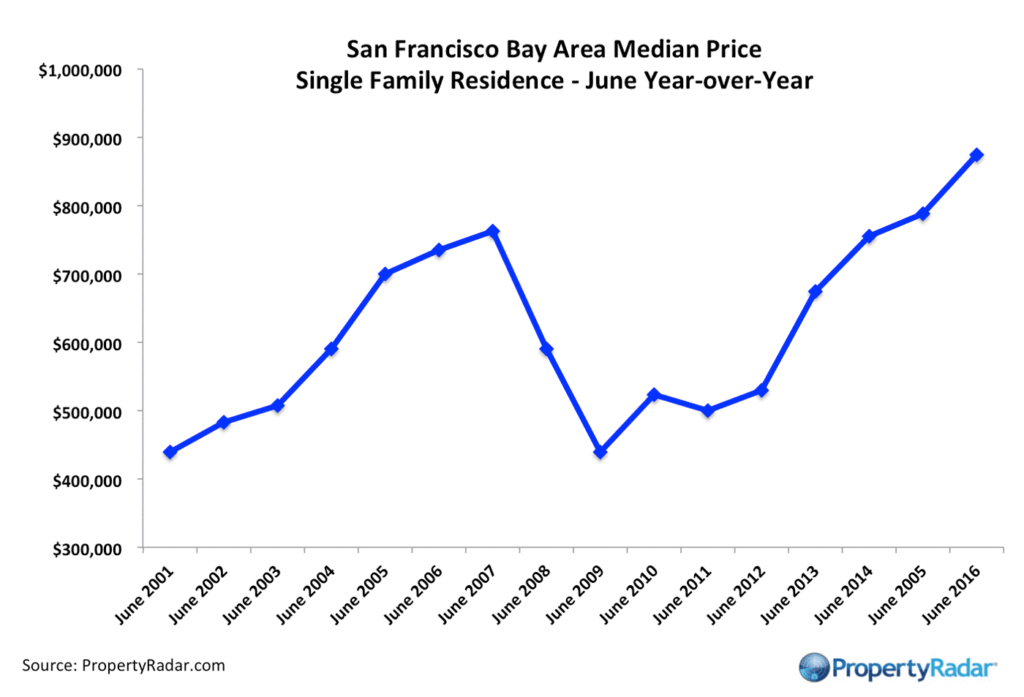 PropertyRadar-H1-2016-Bay-Area-Median