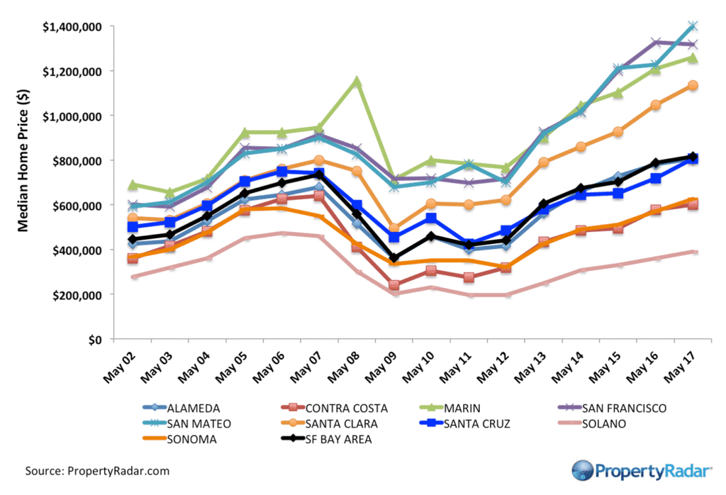 San Francisco Bay Area Median Home Prices