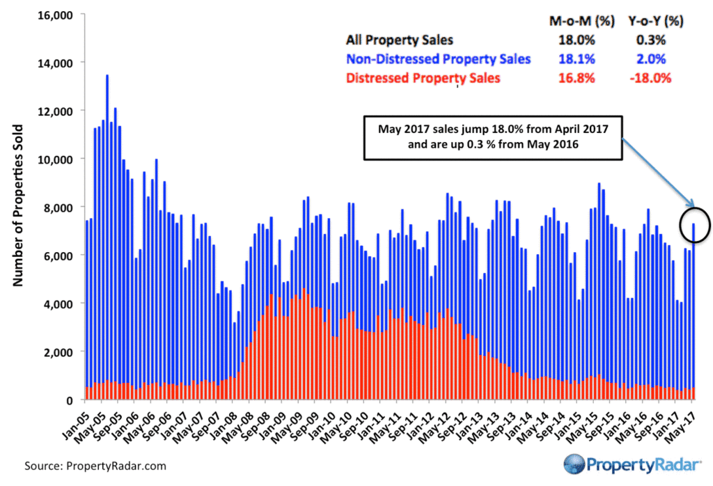 San Francisco Bay Area Home Sales