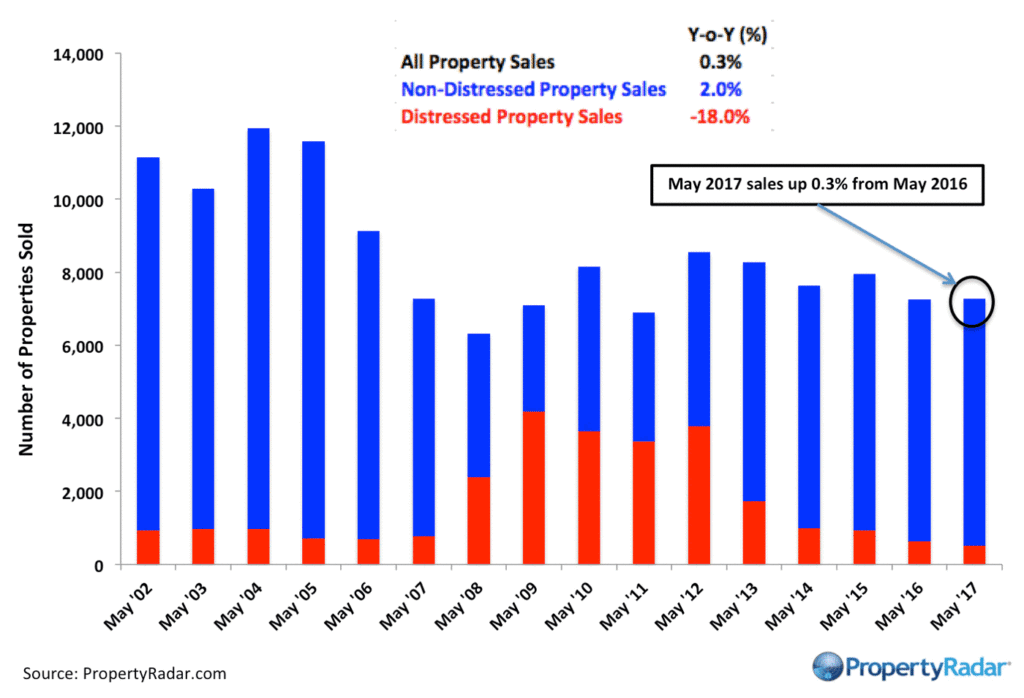 San Francisco Bay Area Year-over-Year Home Sales