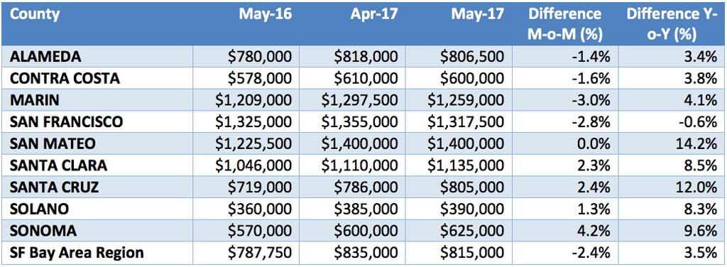 San Francisco Bay Area Median Home Prices by County