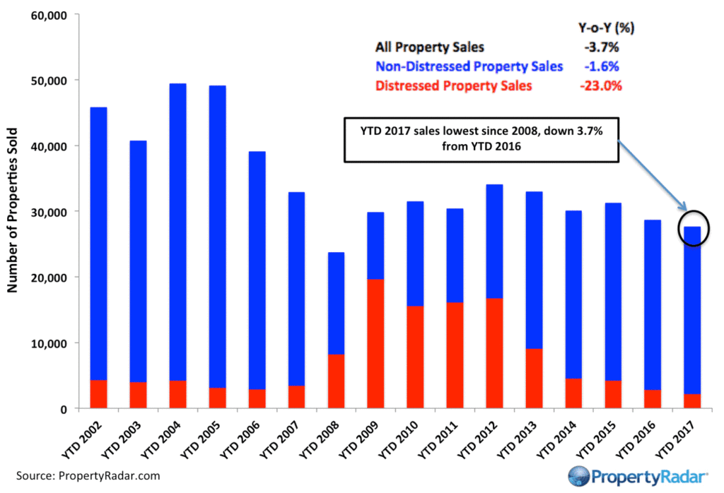 San Francisco Year-to-Date Home Sales