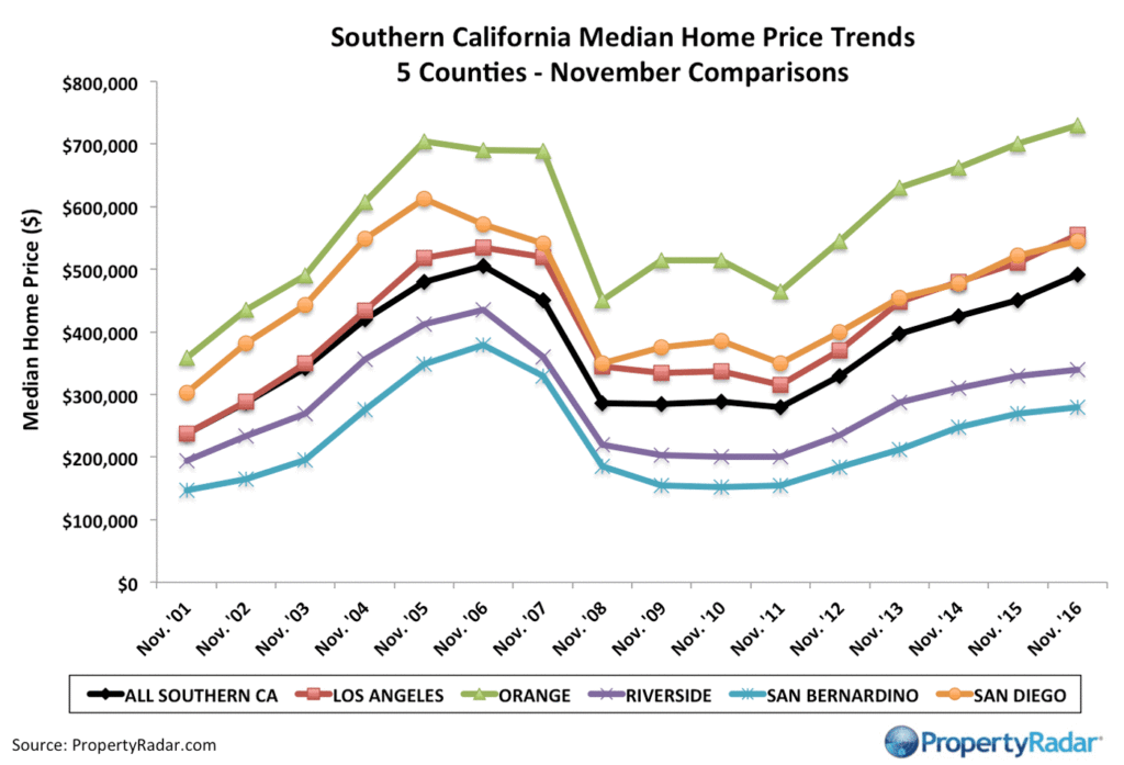 Southern California Median Sales Price