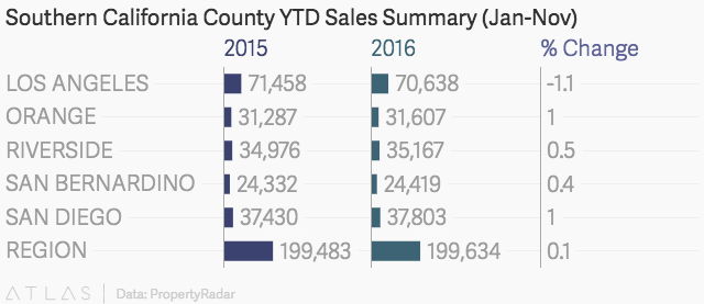 Southern California County Year-to-Date Sales Summary
