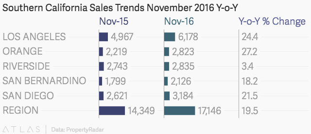 Southern California November 2016 Sales Trends