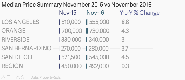 Median Price Summary